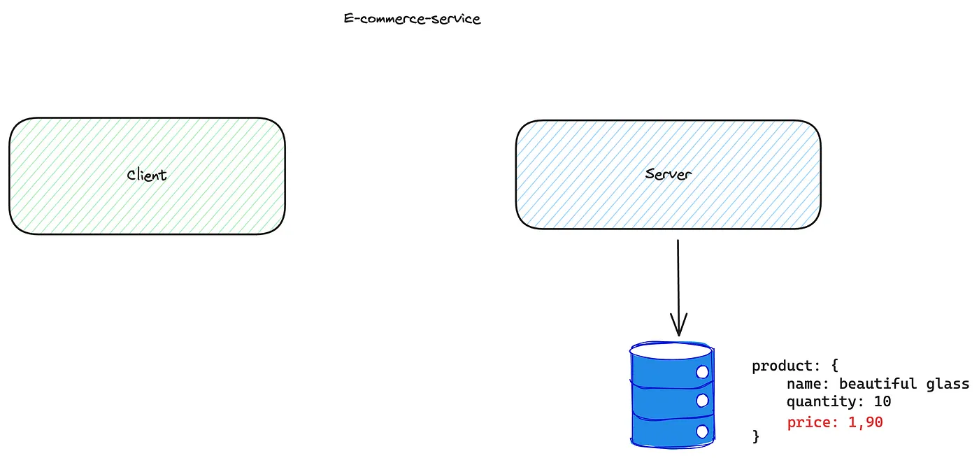 E-commerce service diagram